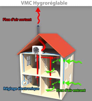 Ventilation Mécanique Contrôlée