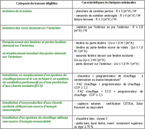 conditions bouquet de travaux