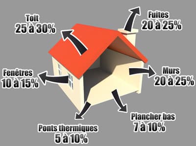 les fuites thermiques d'une habitation