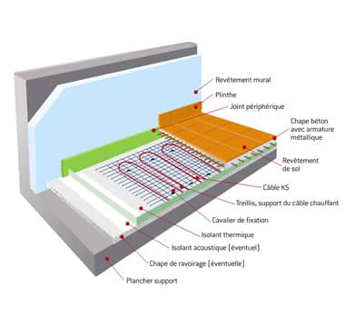 chauffage électrique au sol