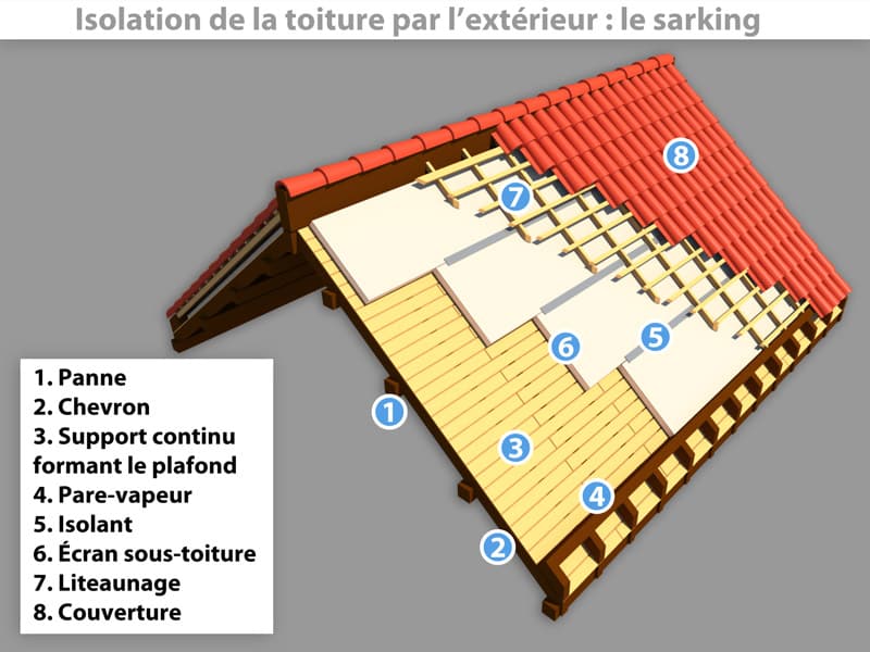 isolation de toiture par l'extérieur