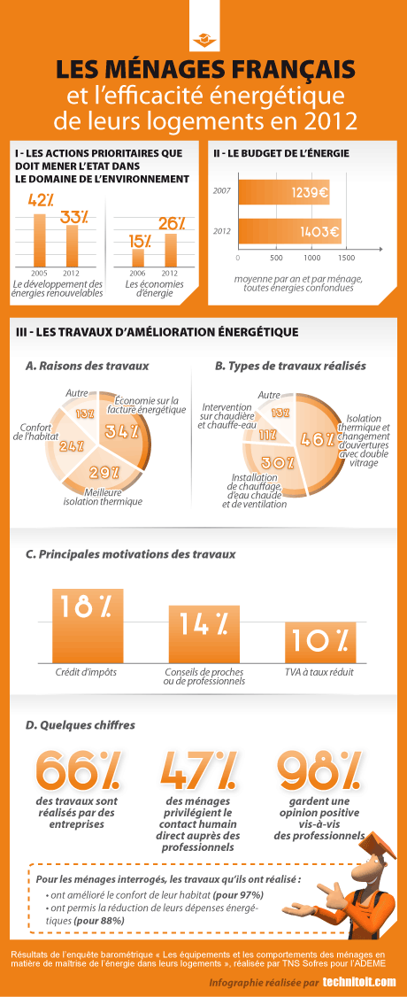 les français et leur logement en 2012