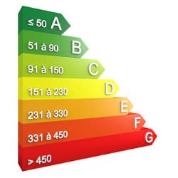 diagnostic performance énergétique