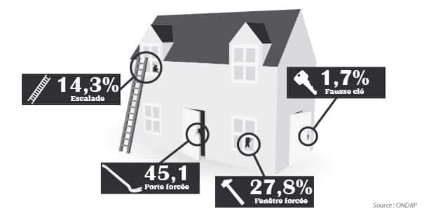 quelles sont les ouvertures privilégiées par les voleurs