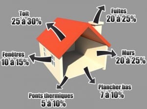 déperditions énergétiques d'une maison