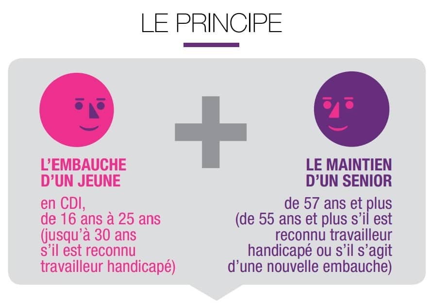 le fonctionnement du contrat de génération