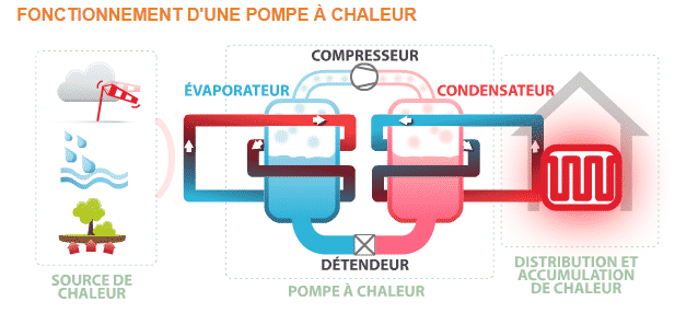 Le fonctionnement d'une pompe à chaleur