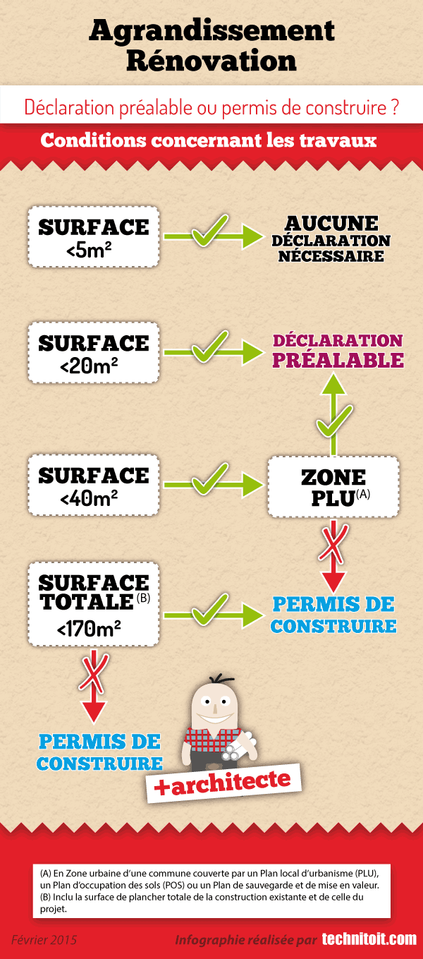 travaux d'agrandissement