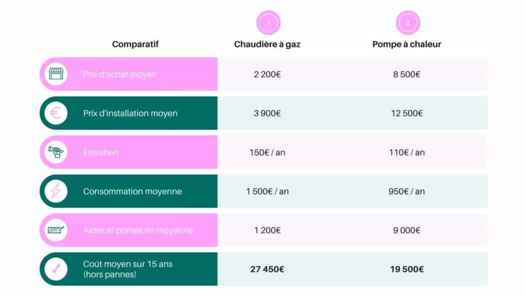 comparatif chaudière à gaz pompe à chaleur 1